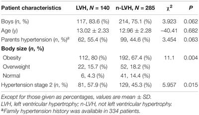 The Correlation Between ABPM Parameters and Left Ventricular Hypertrophy in Pediatric Essential Hypertension